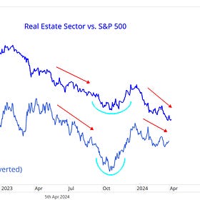 Real Estate Stocks Continue to Depress