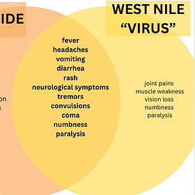 Symptoms of Pyrethroid Exposure and Symptoms of West Nile "Virus" Distinctly Similar