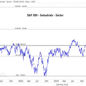 Top Charts and Trade Ideas from the Industrials Sector