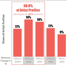 UCPS : un artiste sur trois voit ses revenus augmenter de plus de 40 % sur Soundcloud 