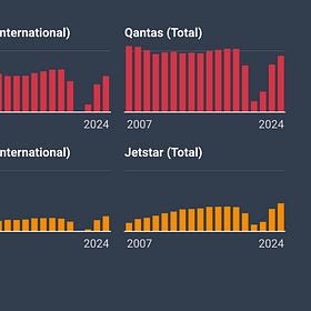 Chart of the week #19: The Rise and Rise of Jetstar