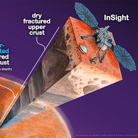 Deep Reservoir of Water on Mars Could Support Life