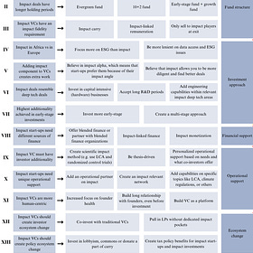 🔍 Creating an impact VC methodology