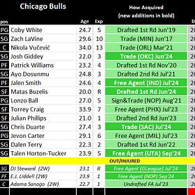 Bulls finalize win-now roster that won't win now