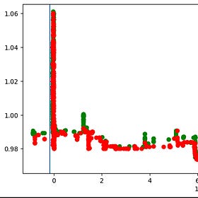 Event Based Momentum and Mean Reversion