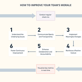 How To Evaluate And Elevate Your Team Morale To Meet Objectives