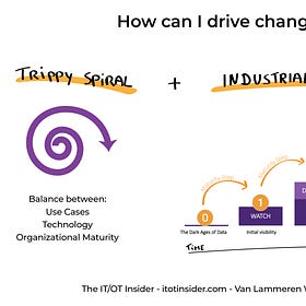 Drive Change with the Industrial Data Journey Model