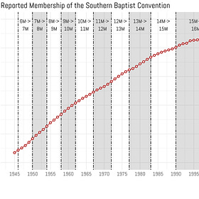 The 2022 Data on the Southern Baptist Convention is Out