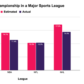 Sports Championship Difficulty Bragging Rights Breakdown