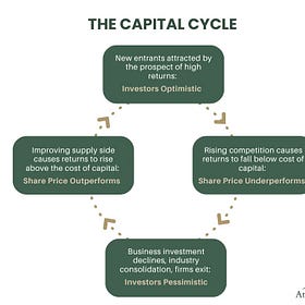 Capital Cycle Theory