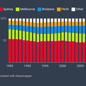 Chart of the week: Is Sydney's dominance as Australia's international gateway waning?