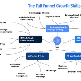 Full Funnel Growth Skills Map