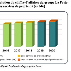 Le nouveau pari de La Poste : la Silver économie