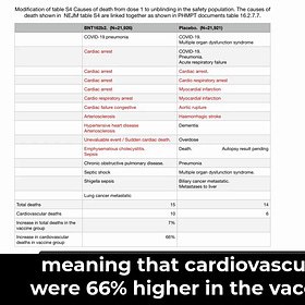 How Pfizer’s Original mRNA Trial Hid a 66% Increase in Cardiovascular Death Rate Amongst the Vaccinated