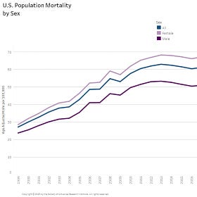 Research fraud, Alzheimer's, and Mortality trends