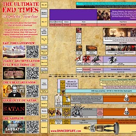 The ULTIMATE End Times Prophetic Timeline