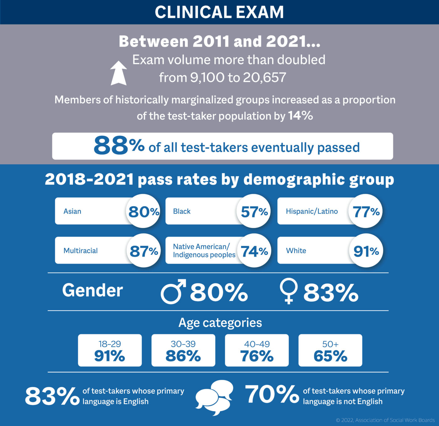 Informational graphic showing highlights of the exam pass rate data for the Clinical exam. Exam volume more than doubled between 2011 and 2021, from 9,100 exams in 2011 to 20,657 exams in 2021. Members of historically marginalized groups made up 14% more of the test-taker population in 2021 than in 2011. 88% of all test-takers eventually passed. The following percentages apply to test-takers from 2018 through 2021. 80% of Asian test-takers eventually passed. 57% of Black test-takers eventually passed. 77% of Hispanic/Latino test-takers eventually passed. 87% of multiracial test-takers eventually passed. 74% of Native American/Indigenous peoples eventually passed. 91% of White test-takers eventually passed. 80% of men eventually passed. 83% of women eventually passed. 91% of test-takers 18 years old to 29 years old eventually passed. 86% of test-takers 30 years old to 39 years old eventually passed. 76% of test-takers 40 years old to 49 years old eventually passed. 65% of test-takers 50 years old or older eventually passed. 83% of test-takers whose primary language is English eventually passed. 70% of test-takers whose primary language is not English eventually passed.