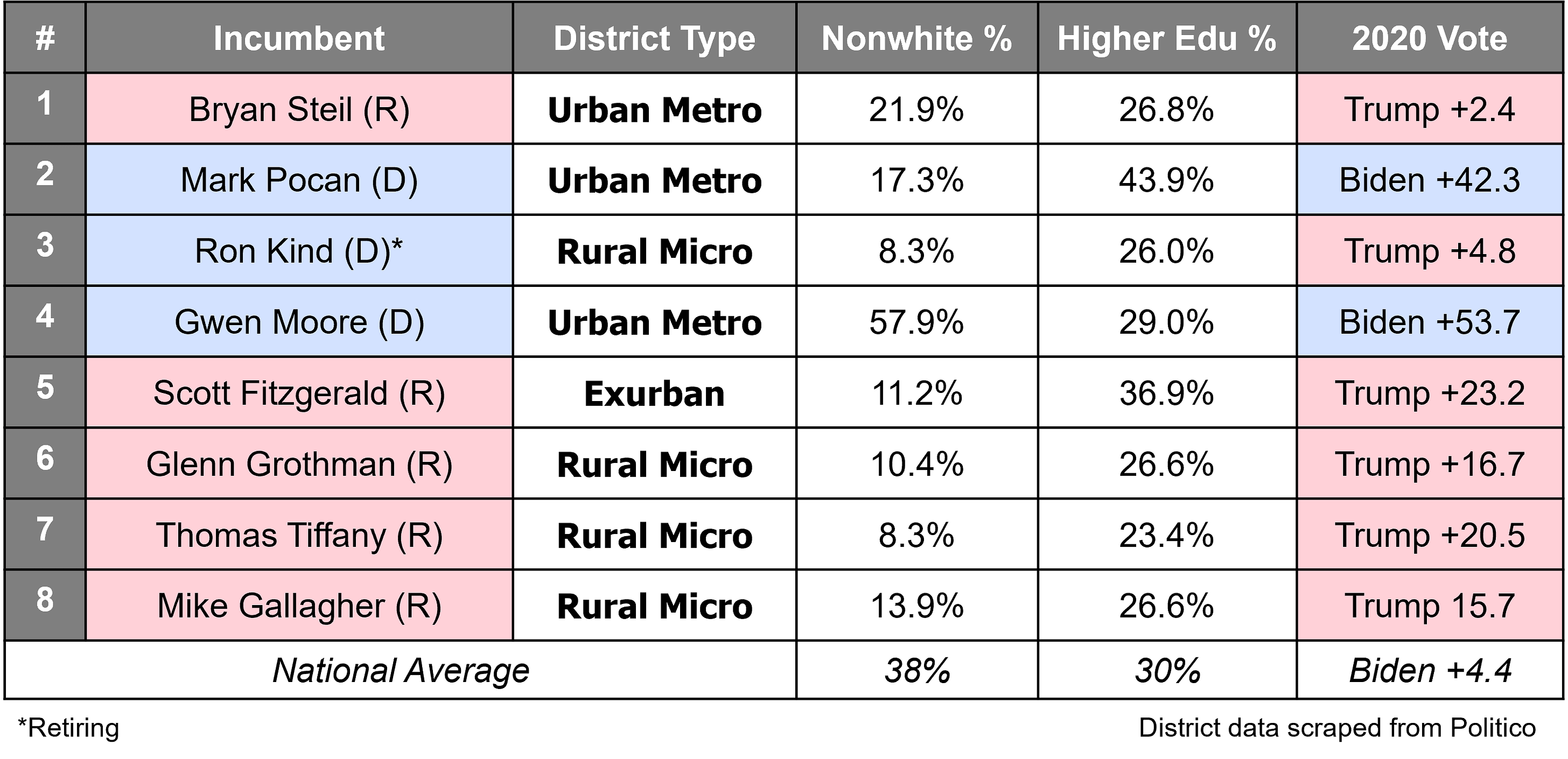 Wisconsin's new congressional district breakdown