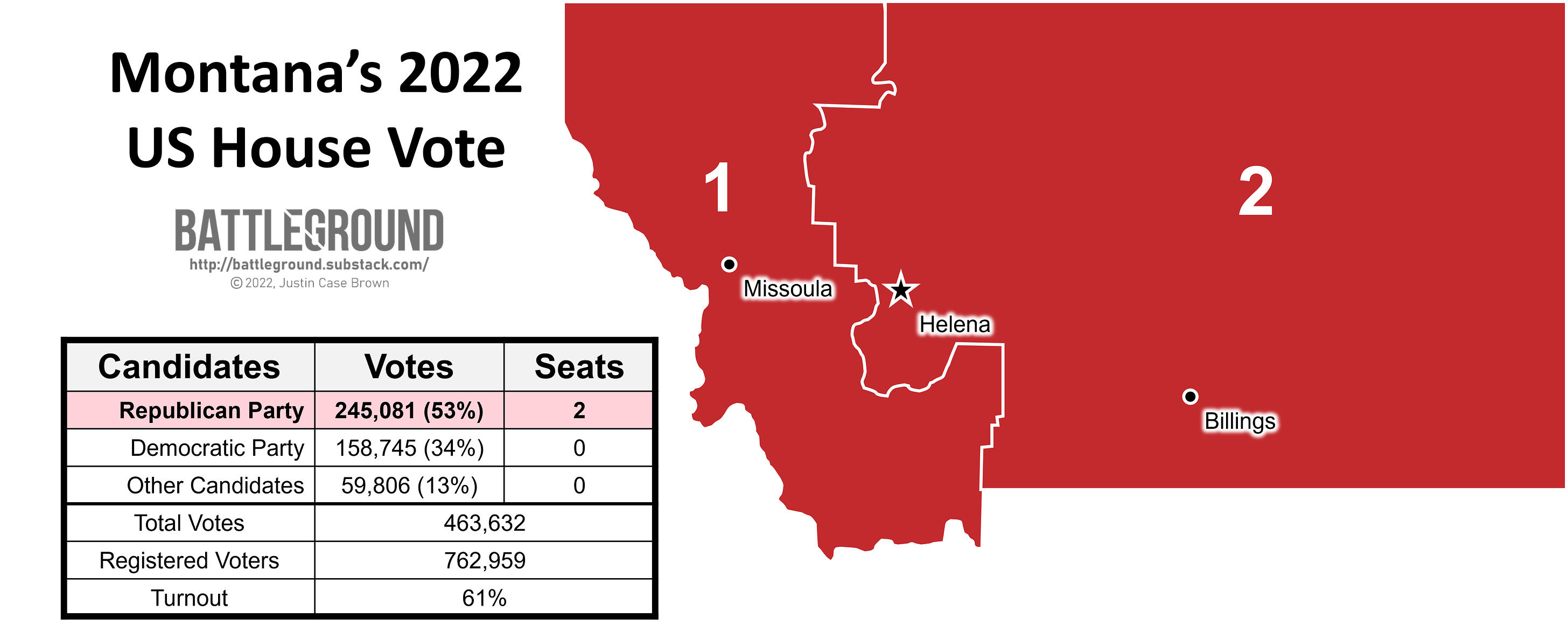 Montana 2022 US House Vote Map