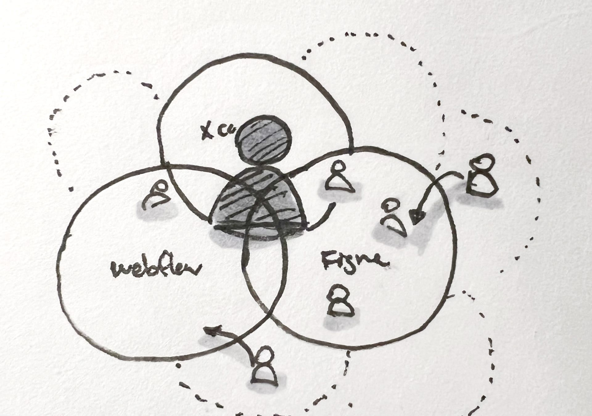 Drawing of multiple circles with overlap of where communities intersect