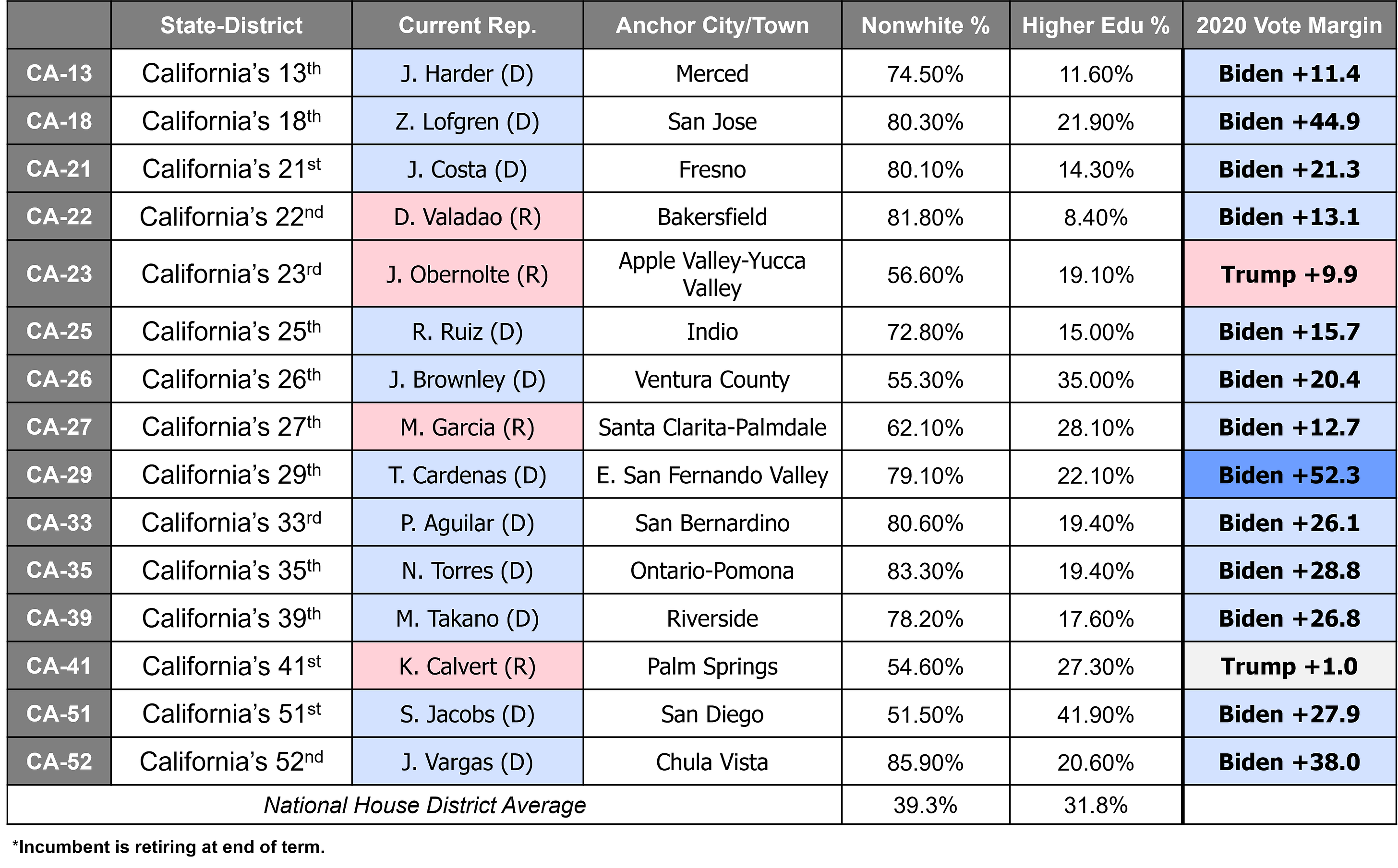 Majority Latine House districts in California