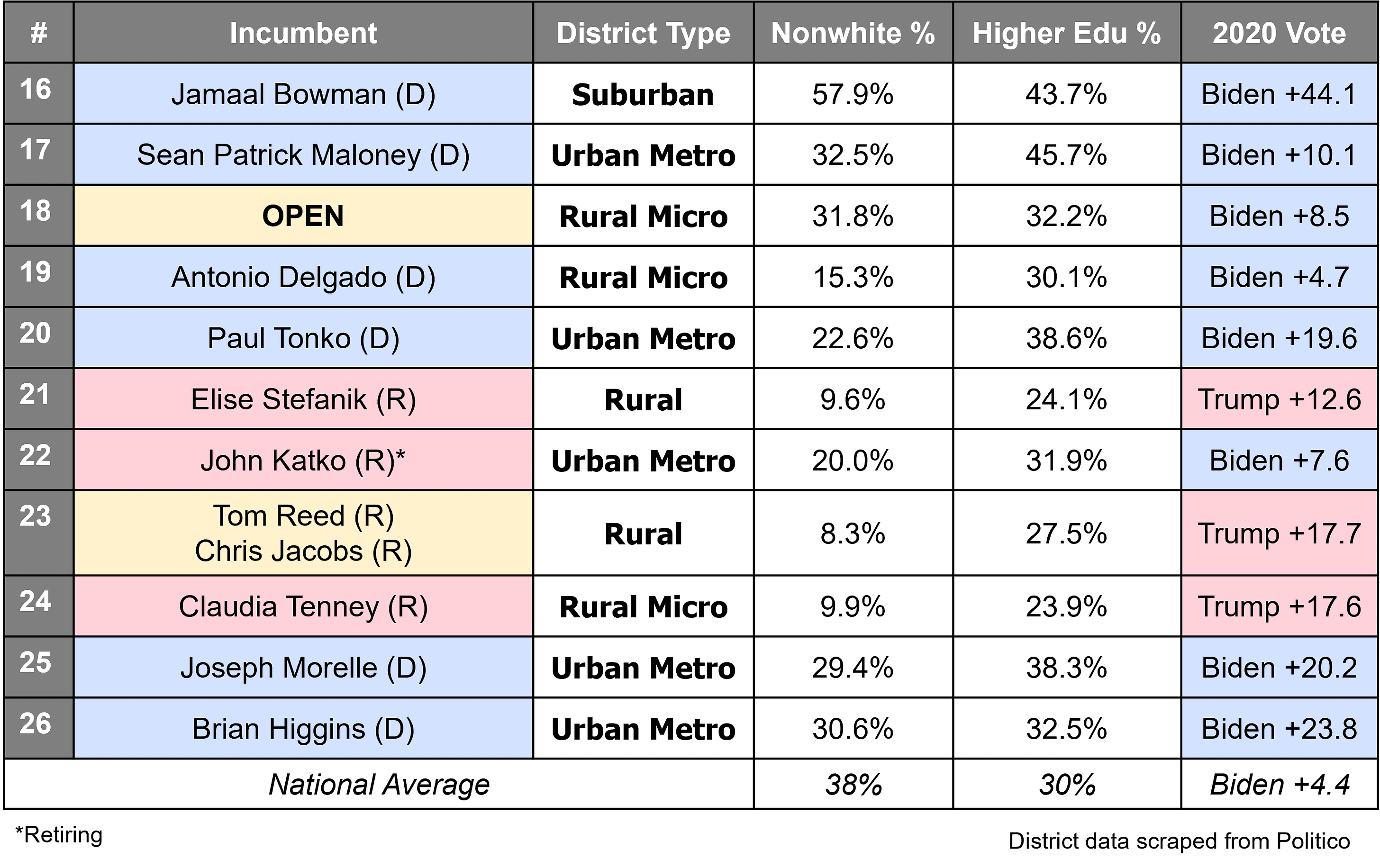 New York's New Congressional District Stats