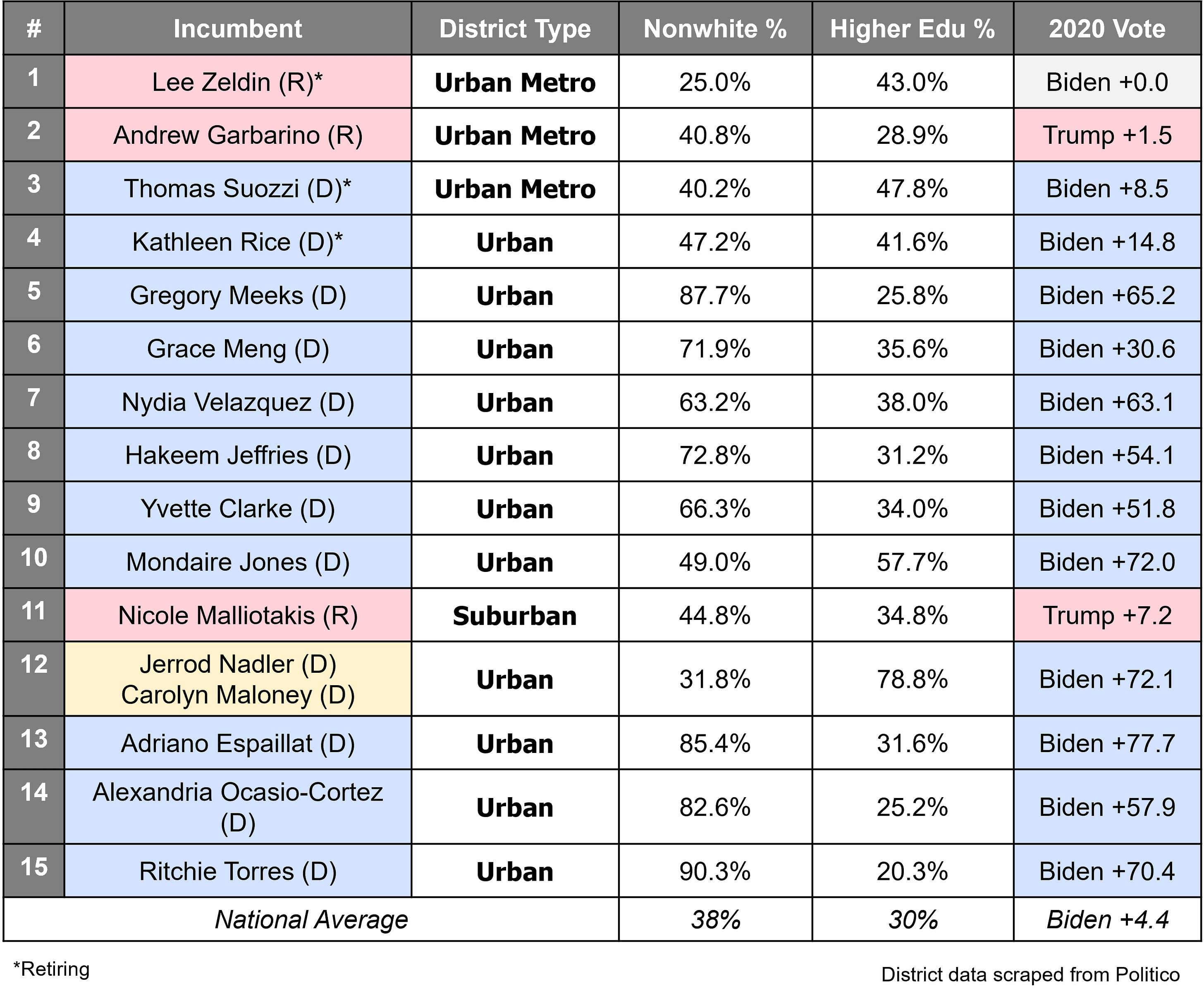 New York's New Congressional District Stats