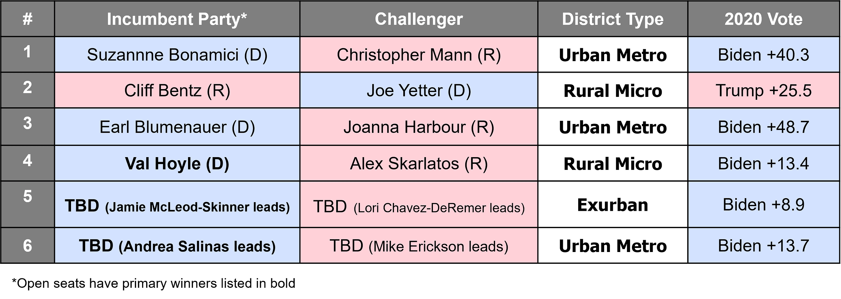 Oregon's US House Primary Winners, 2022