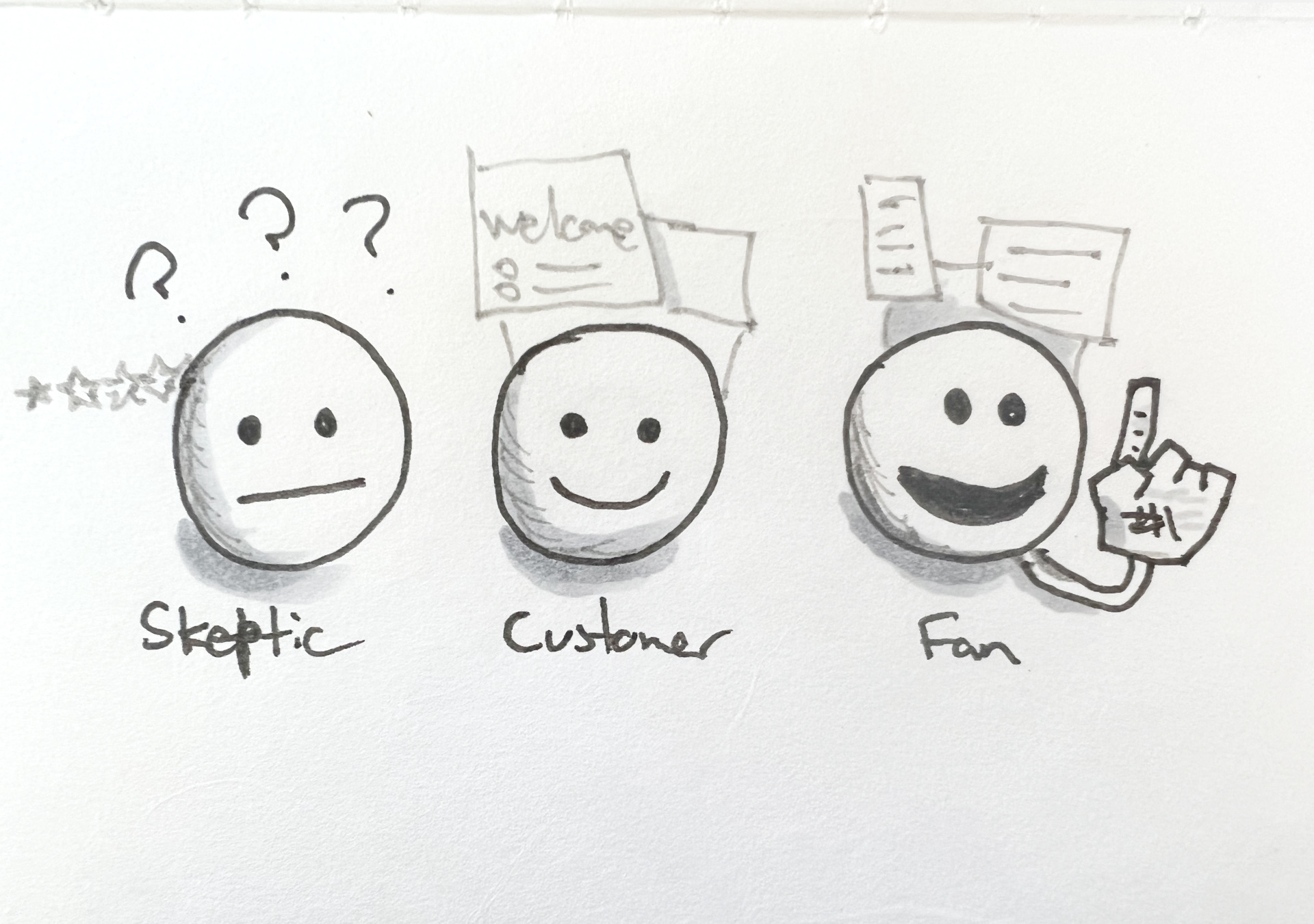 Drawing of people as circle faces depicting the cake-tic, customer and fan