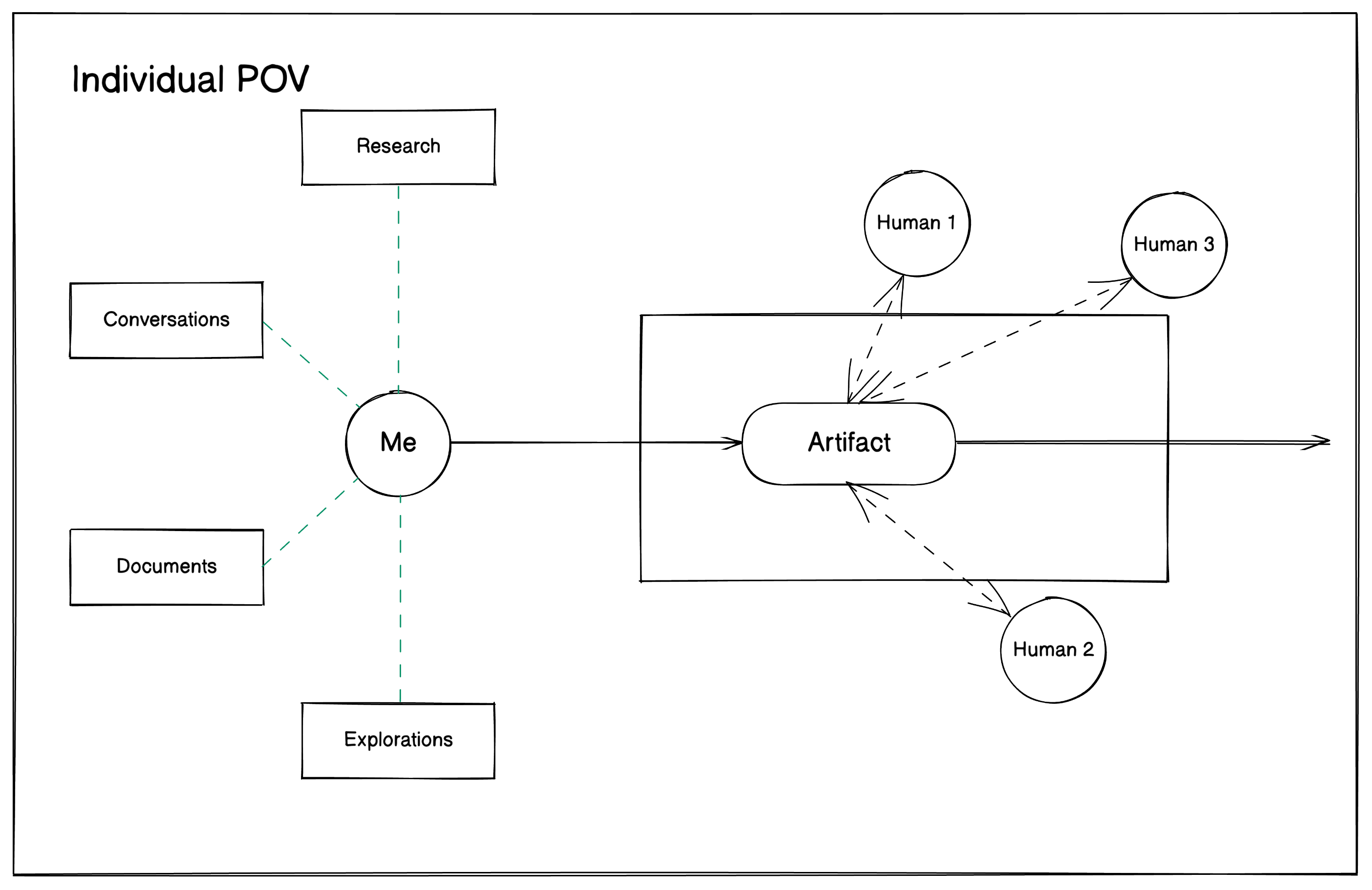 Diagram conveying individual POV