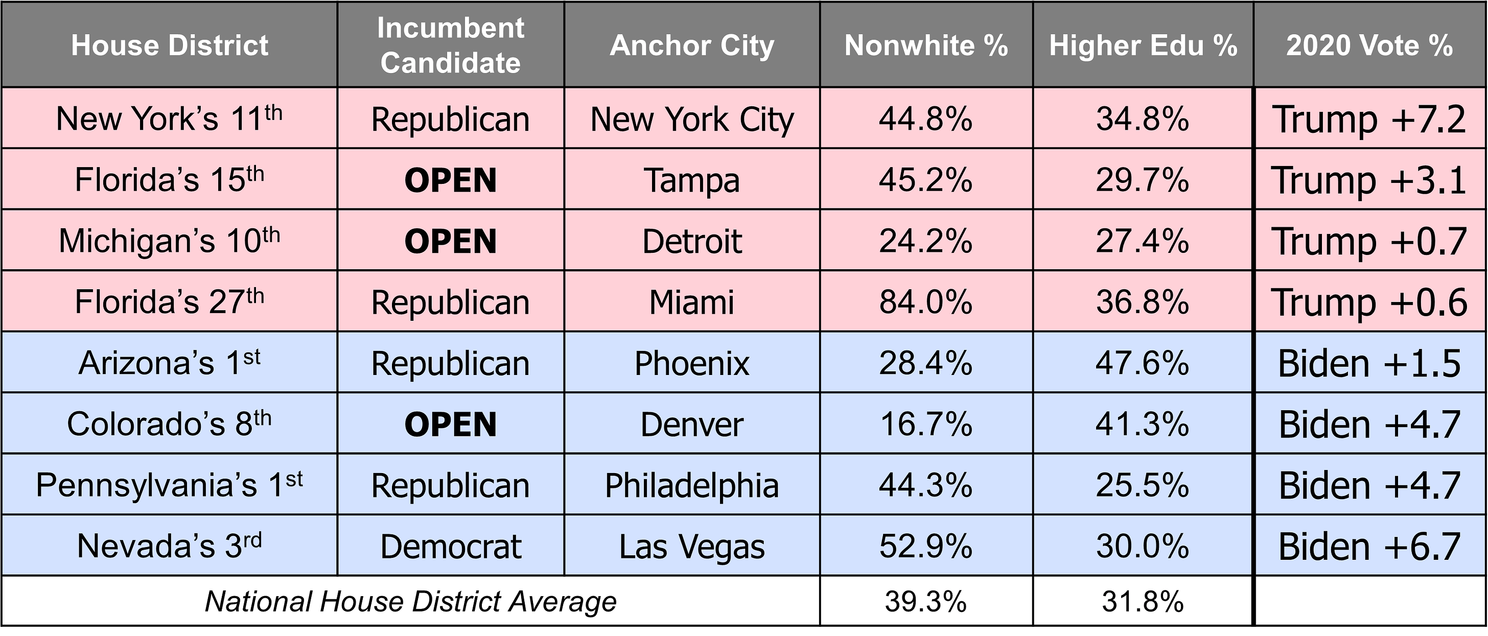 Suburban Swing Districts Data Table 2022
