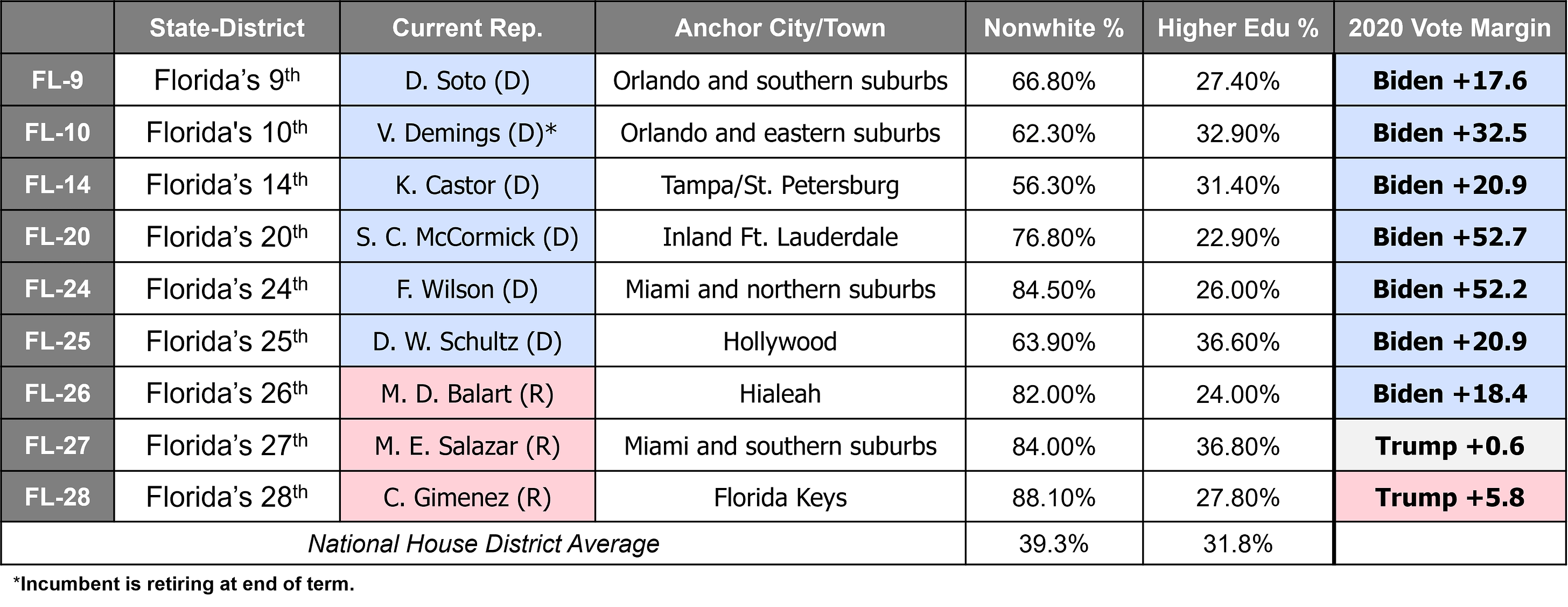Majority Latine House districts in Florida