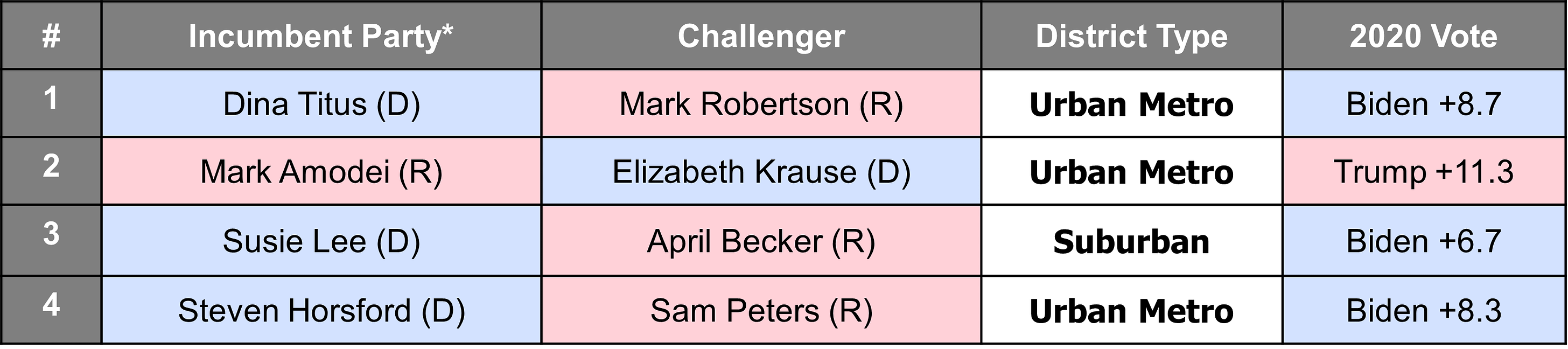 Nevada's US House Primary Winners