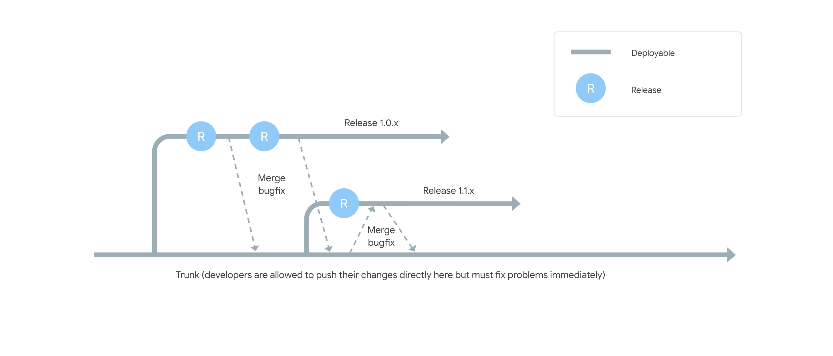 Timelines for versions 1.0 and 1.1, showing a bug fix merged from version 1.0 into the trunk for version 1.1.