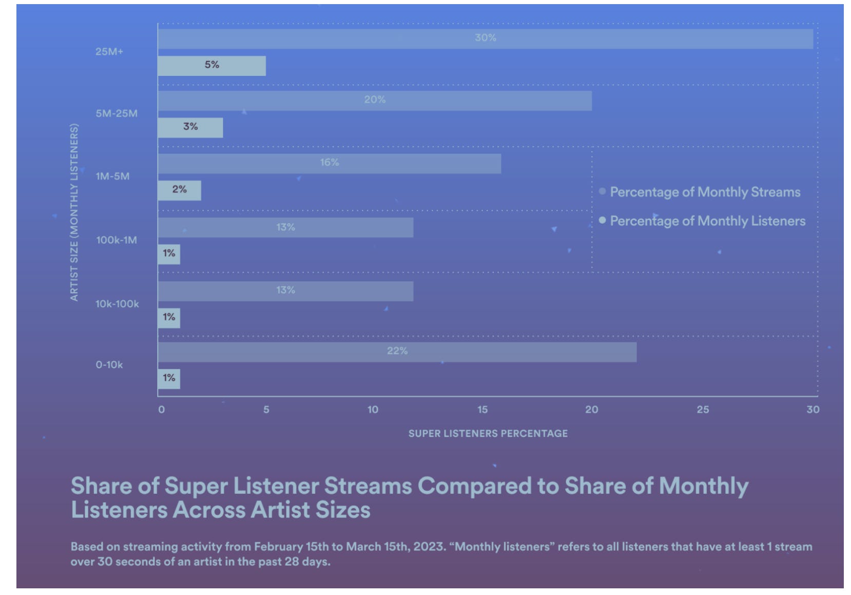 Chart on the impact of music superfans