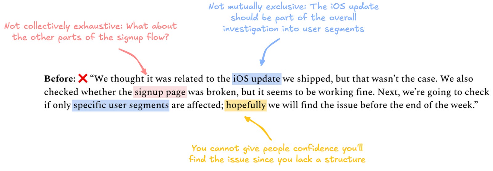 Before: X "We thought it was related to the iOS update we shipped, but that wasn't the case. We also checked whether the signup page was broken, but it seems to be working fine. Next, we're going to check if only specific user segments are affected; hopefully we will find the issue before the end of the week."