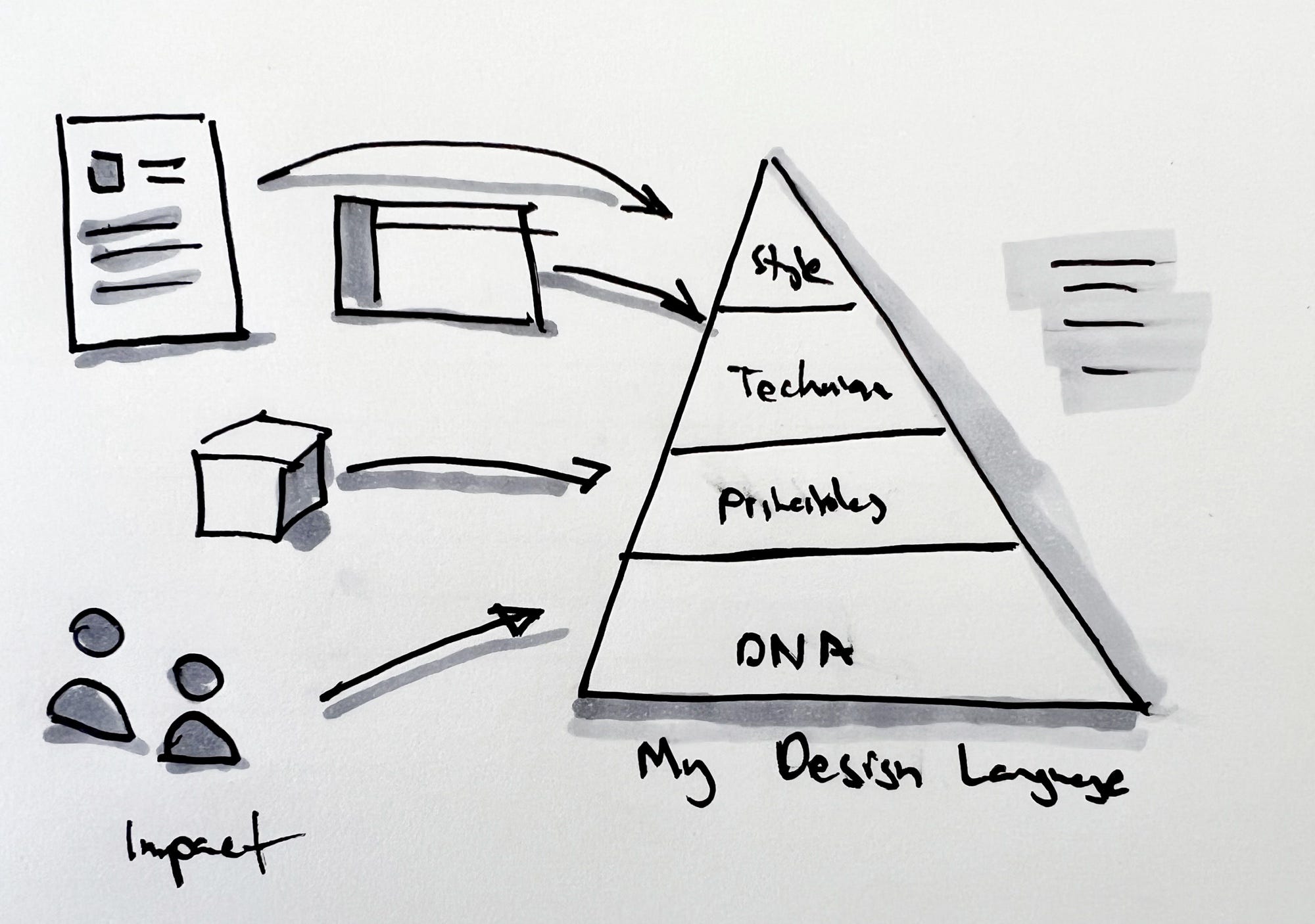 Drawing of paper, figma files, boxes, and people that are fed into a pyramid