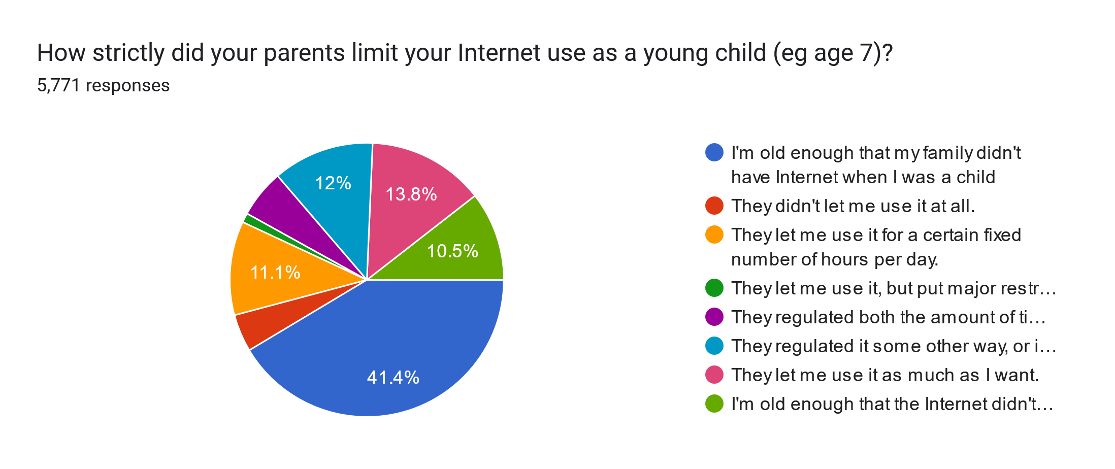 Forms response chart. Question title: How strictly did your parents limit your Internet use as a young child (eg age 7)?
. Number of responses: 5,771 responses.