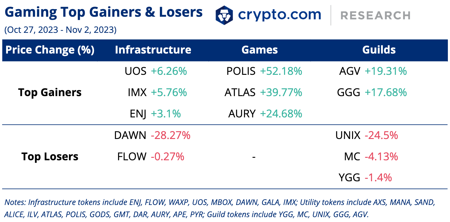 Crypto.com Gaming Top Gainers and Losers