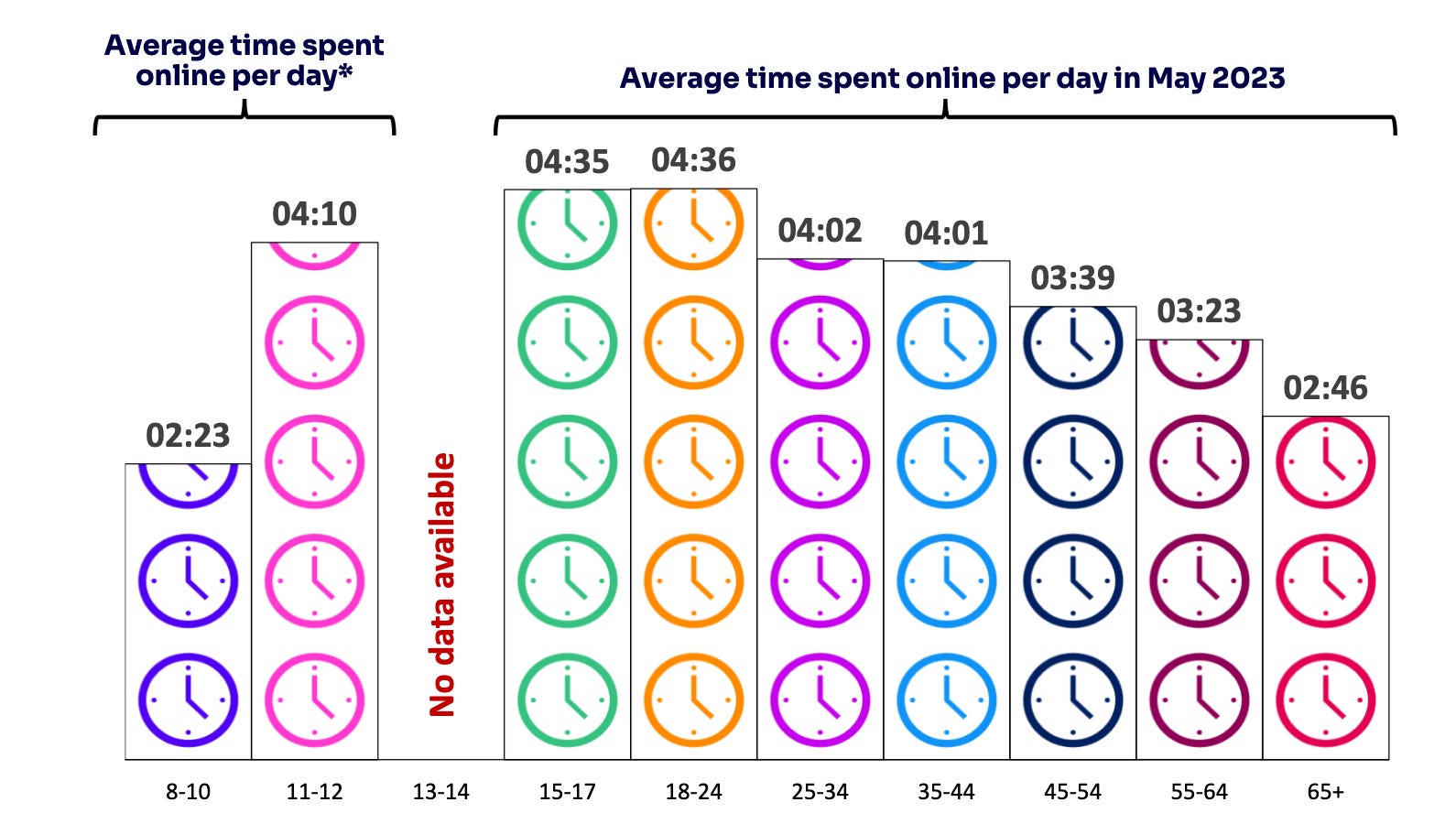 Time ber day spent online by age