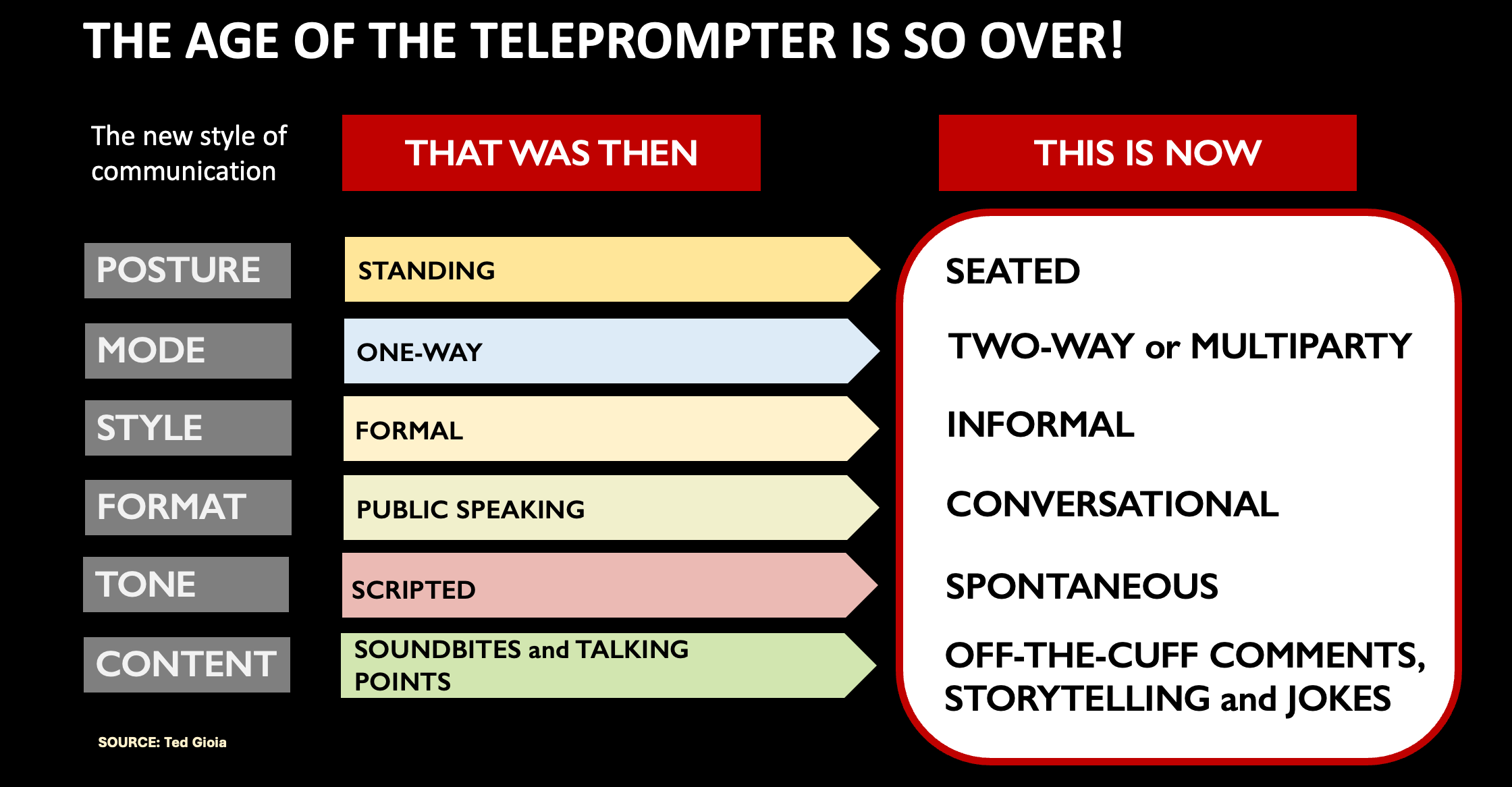 Chart of the 6 new rules of communications