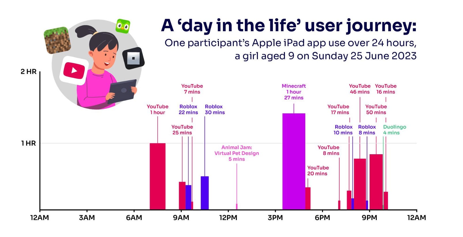 Chart of screen time in a typical day for a 9-year-old girl