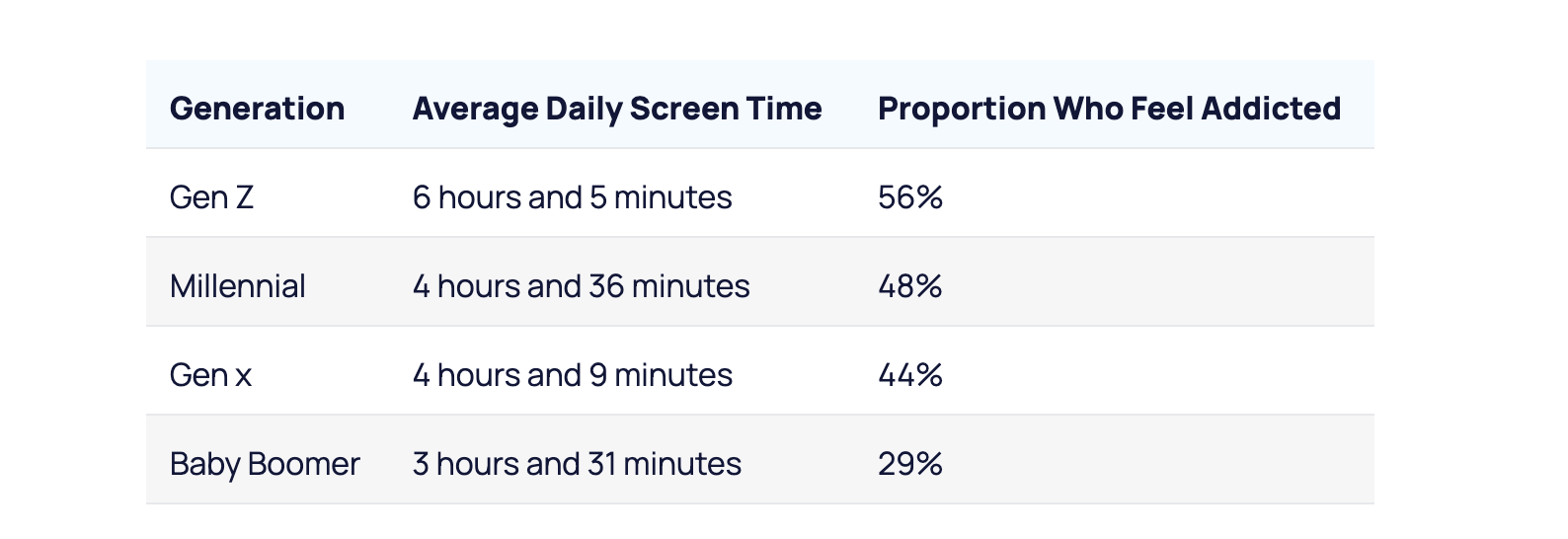 Table showing increasing phone use and addiction with each generation