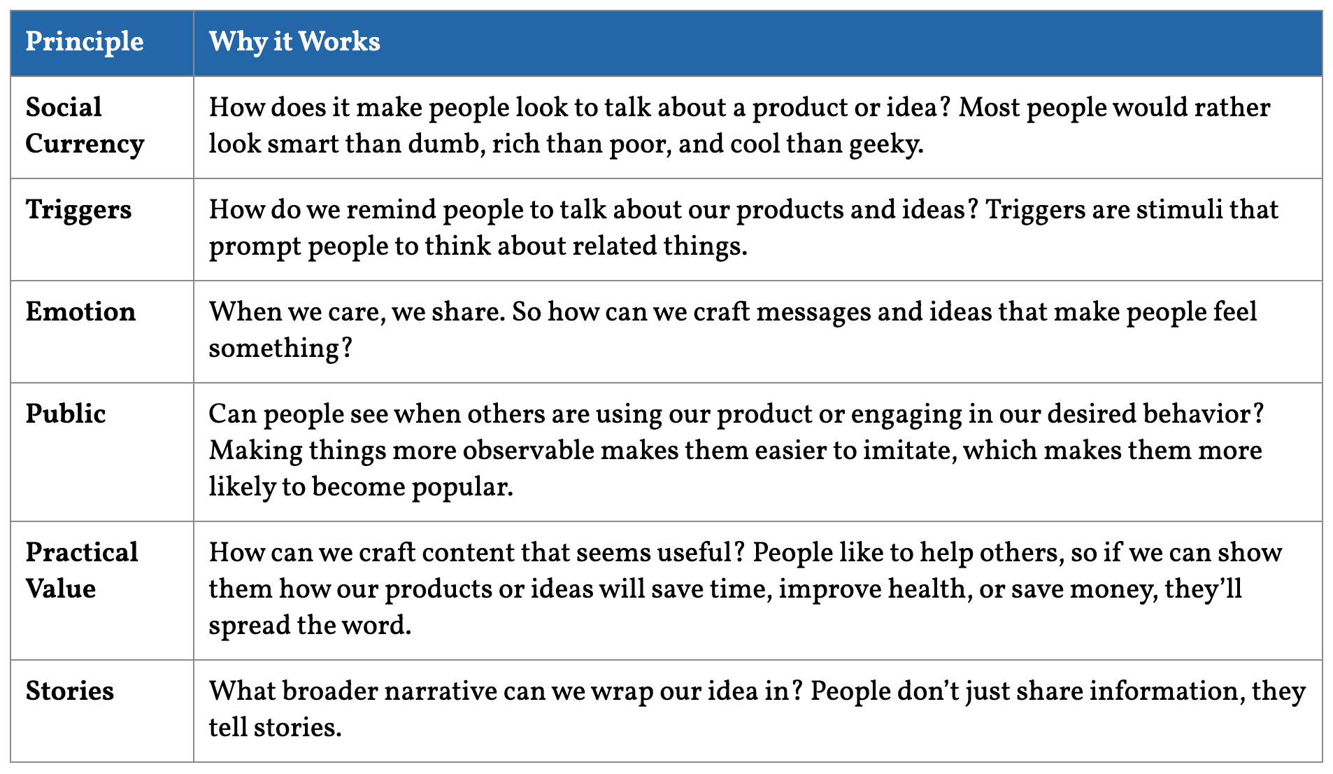 Graph that outlines the six principles from Jonah Berger on why things spread. There is Social Currency (how does it make people look to talk about a product or idea?), Triggers (how do we remind people to talk about our product?), Emotion (when we care, we share), Public (can people see when people are using our product?), Practical Value (how can we craft useful content?), and Stories (people don't just share info, they tell stories).