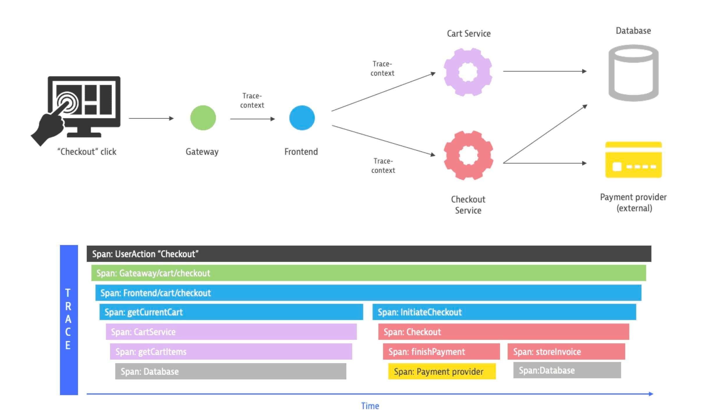 OpenTelemetry demo: Identifying metrics and traces