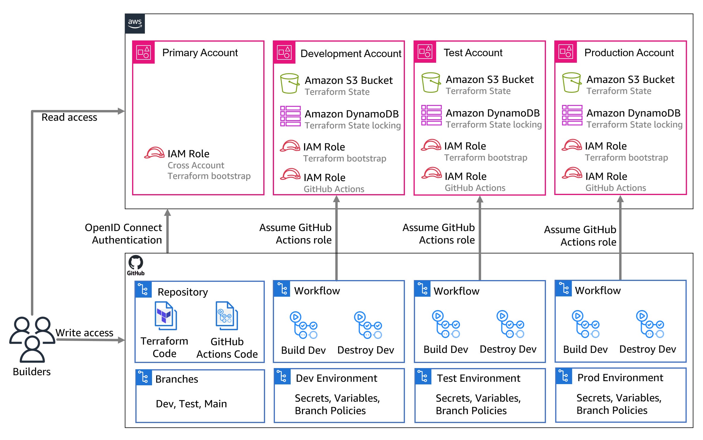 GitHub environment setup architecture (stage 3)