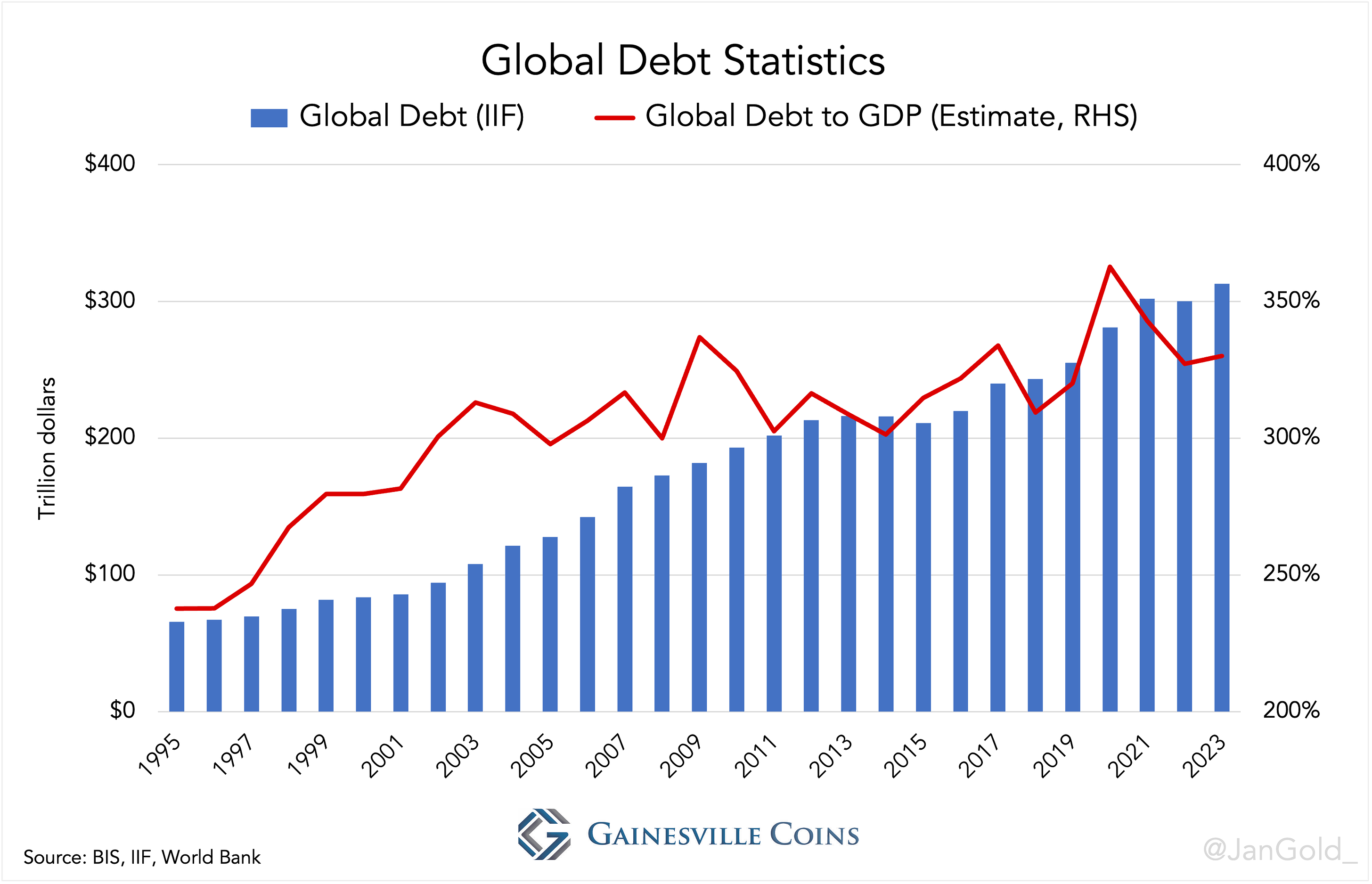 Global Debt Statistics