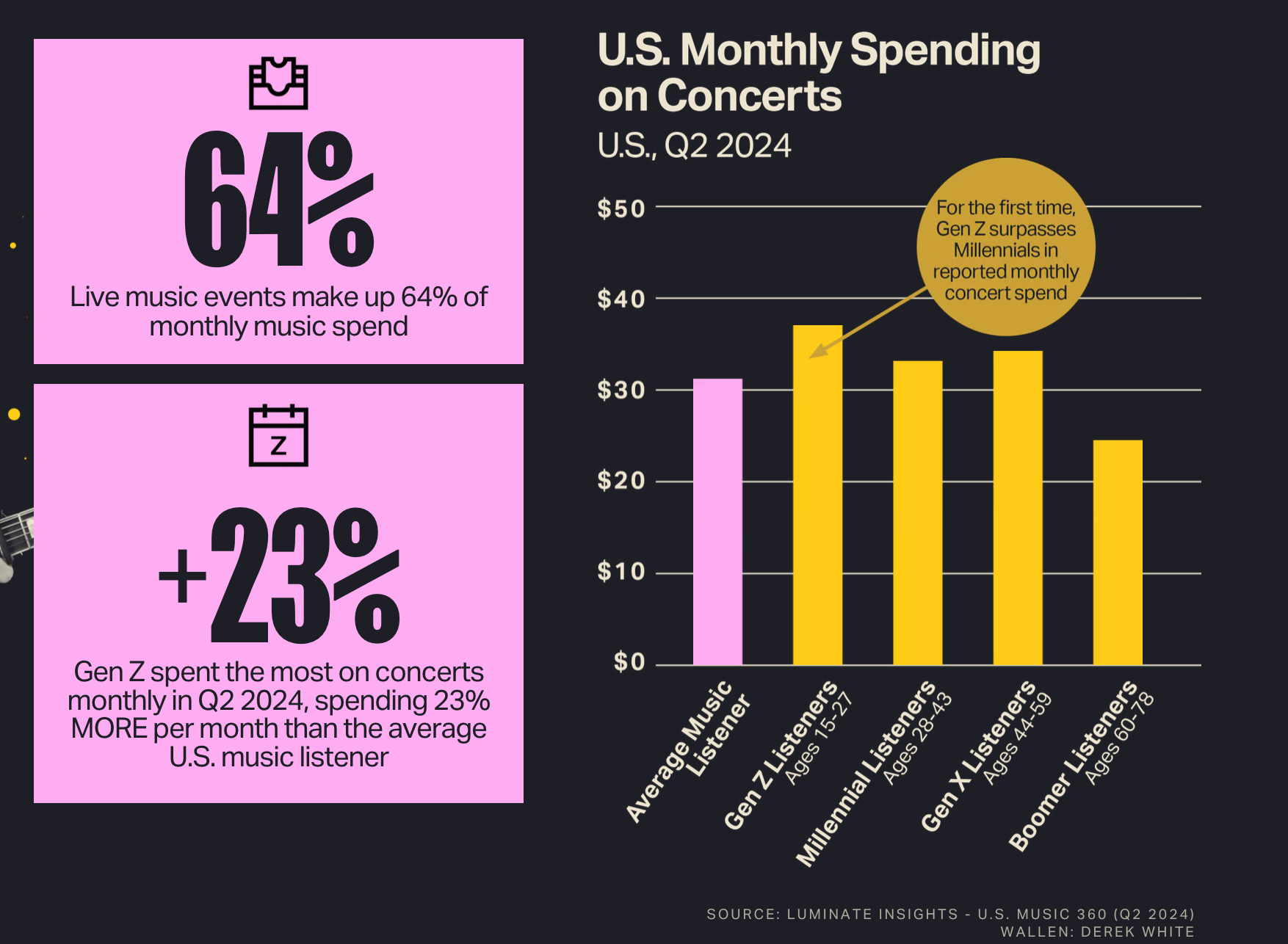 Chart showing Gen Z spending on live music