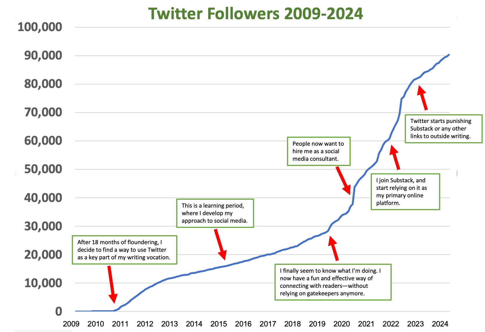 Chart of my Twitter presence 2009-2024