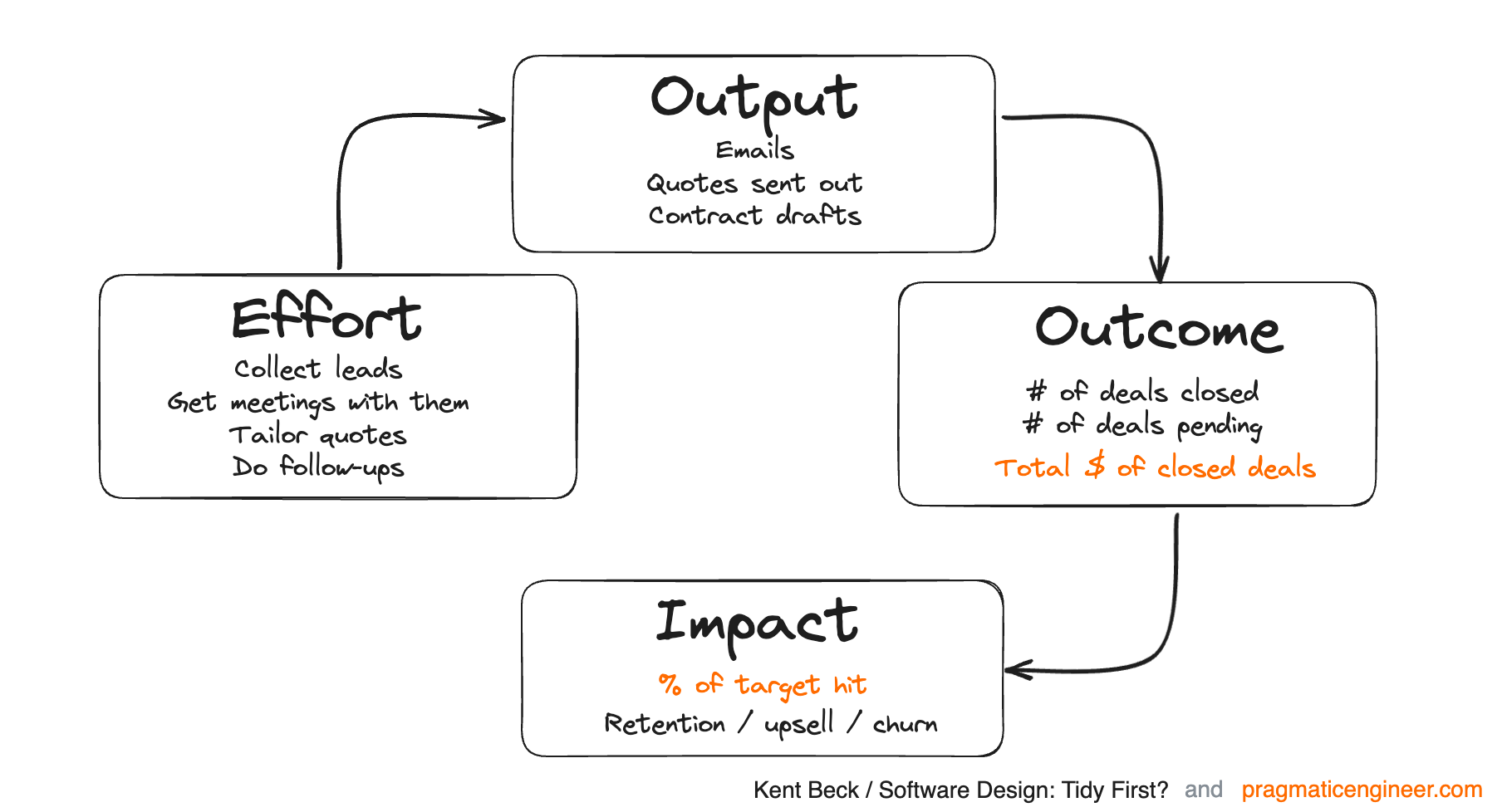 How the sales team work, using the effort/output/outcome/impact model How the sales team work, using the effort/output/outcome/impact model